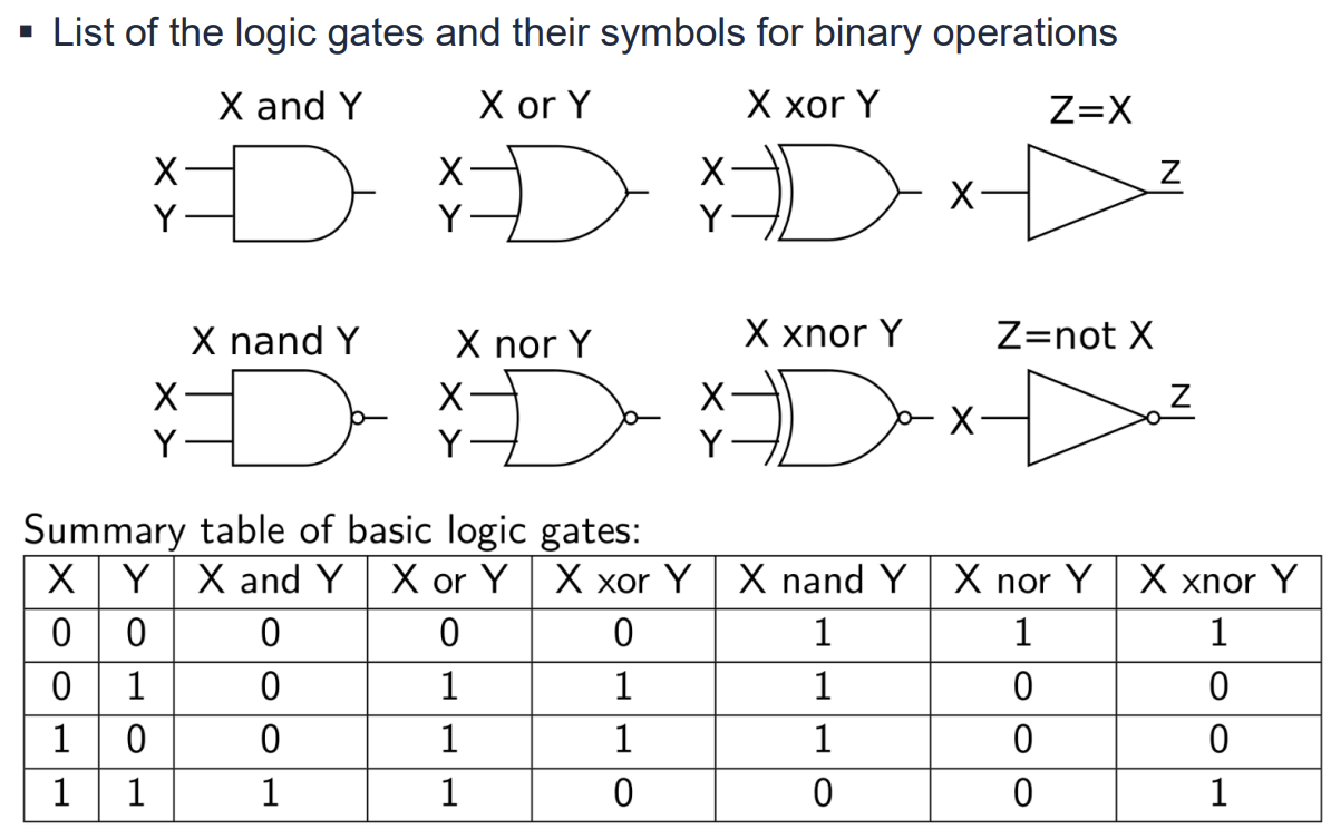 PDF p.70: Summary table of basic logic gates and their truth tables